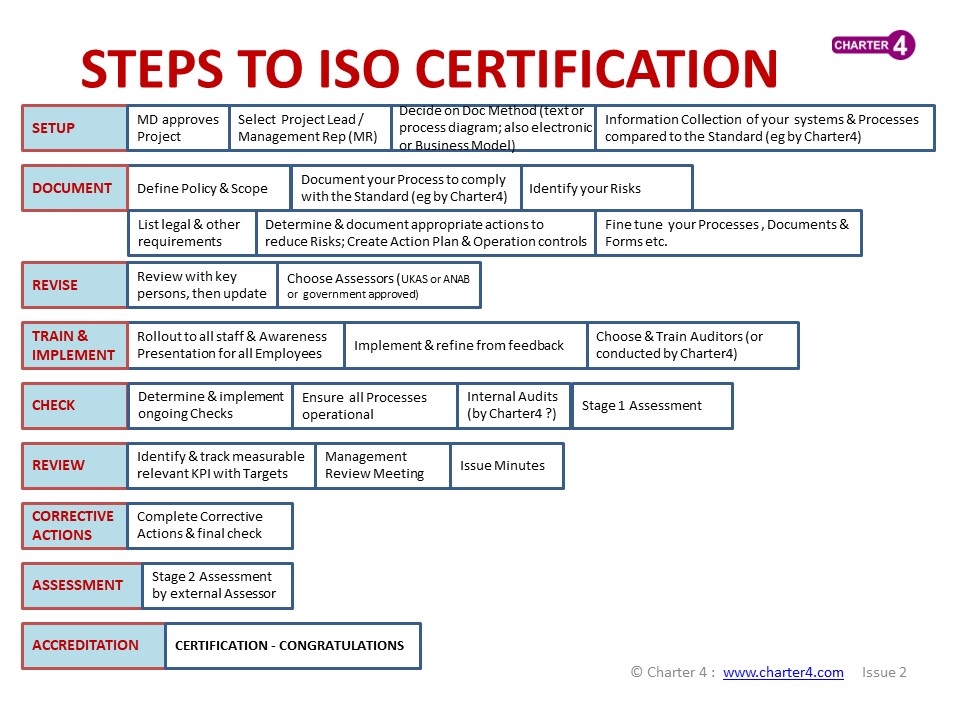 Steps to Ccertification Infographic as an image.